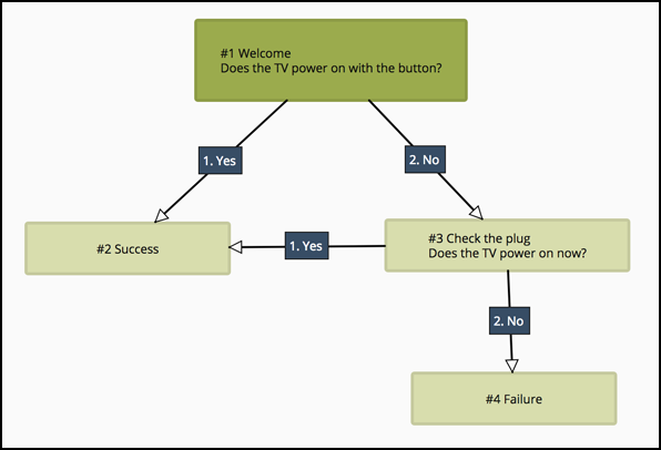 TV Troubleshooter demo